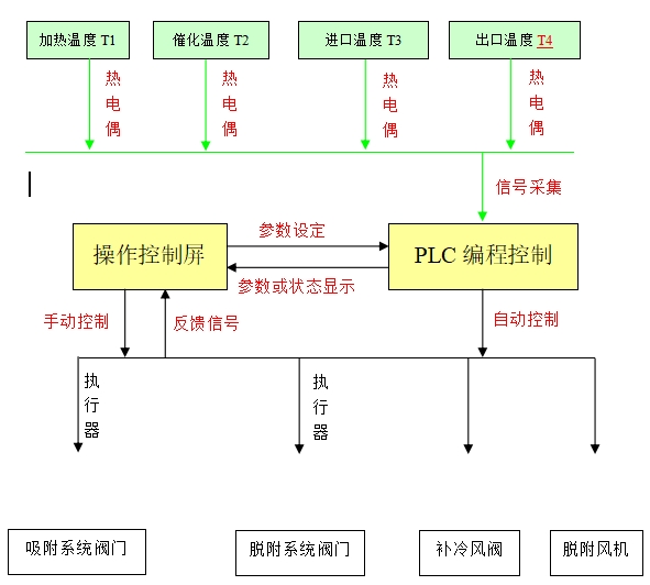 控制系统